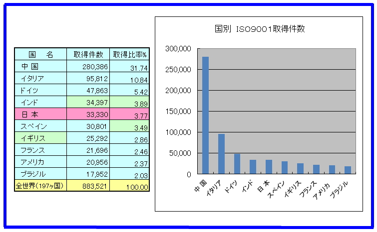 世界のｉｓｏ認証取得状況